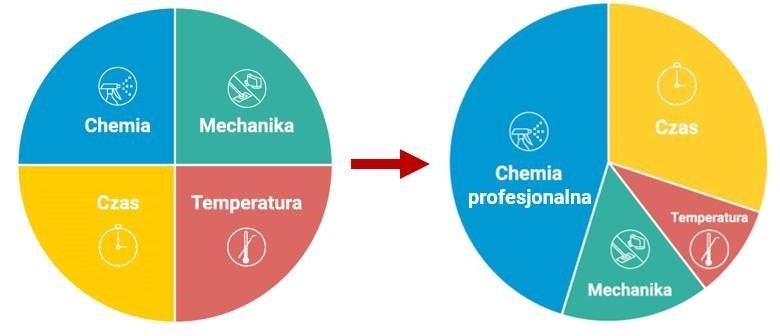 Kolo sinnera | <strong>zasady prania tapicerki –koło sinnera</strong> | wyprane i posprzątane